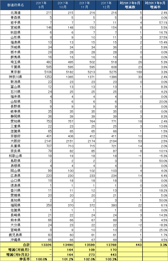 3) 都道府県別 ステーション数推移（主要5社 2017.10～12）リスト