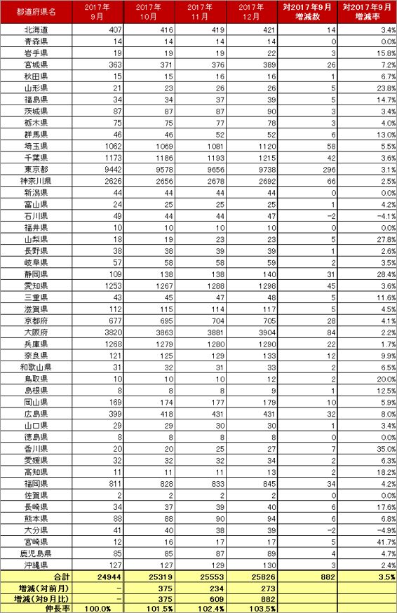 4) 都道府県別 車両台数推移（主要5社 2017.10～12）リスト