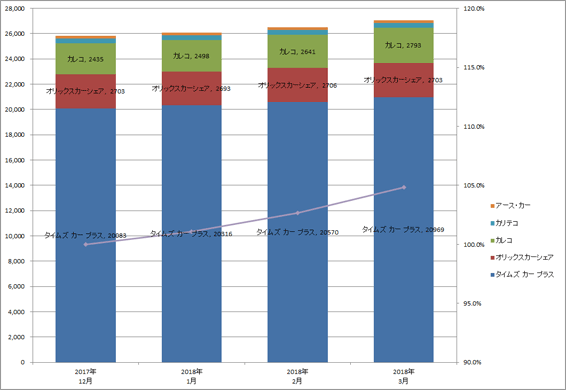 2) サービス提供会社別 車両台数推移（主要5社  2018.1～3）グラフ