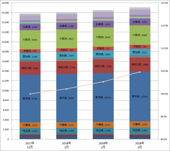4) 都道府県別 車両台数推移（主要5社 2018.1～3）グラフ