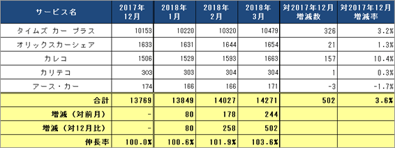 1) サービス提供会社別 ステーション数推移（主要5社 2018.1～3）