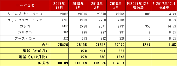 2) サービス提供会社別 車両台数推移（主要5社 2018.1～3）リスト