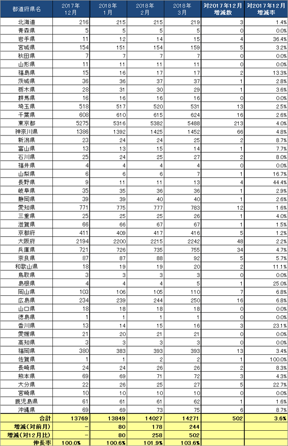 3) 都道府県別 ステーション数推移（主要5社 2018.1～3）リスト