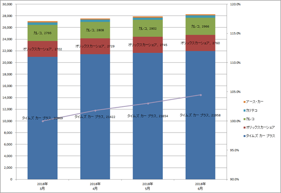 2) サービス提供会社別 車両台数推移（主要5社  2018.4～6）グラフ