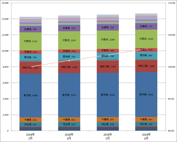 3) 都道府県別 ステーション数推移（主要5社 2018.4～6）グラフ