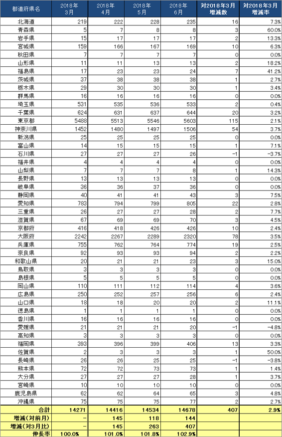 3) 都道府県別 ステーション数推移（主要5社 2018.4～6）リスト