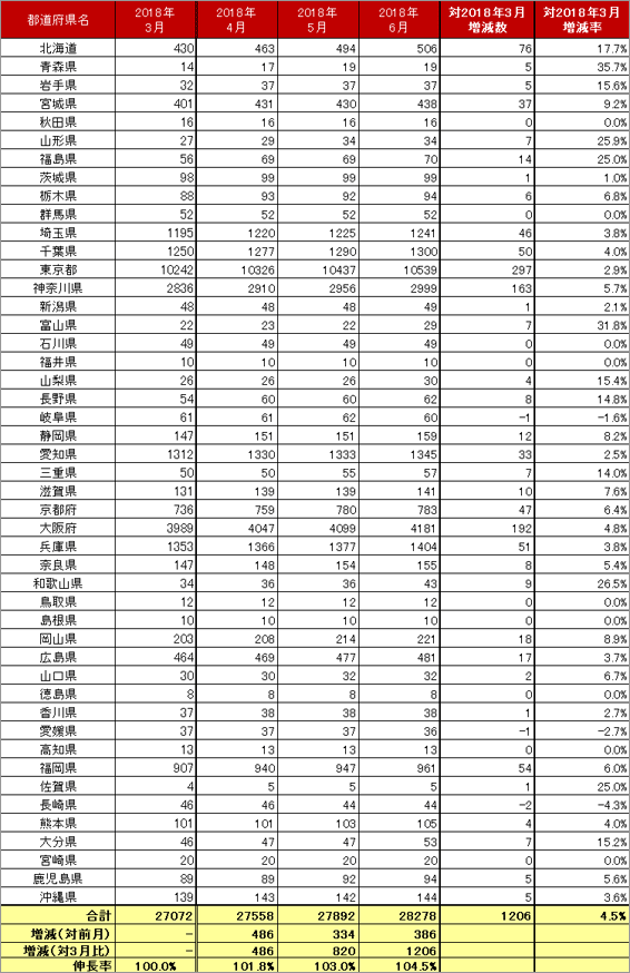 4) 都道府県別 車両台数推移（主要5社 2018.4～6）リスト