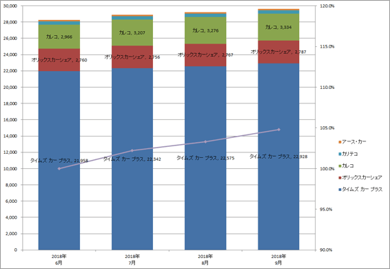 2) サービス提供会社別 車両台数推移（主要5社  2018.7～9）グラフ