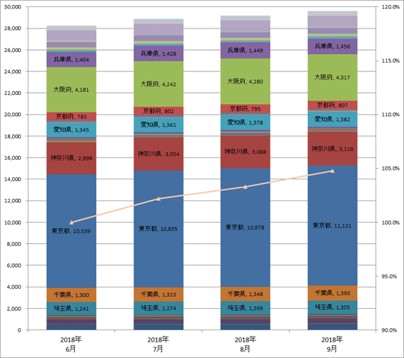 4) 都道府県別 車両台数推移（主要5社 2018.7～9）グラフ