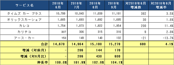 1) サービス提供会社別 ステーション数推移（主要5社 2018.7～9）