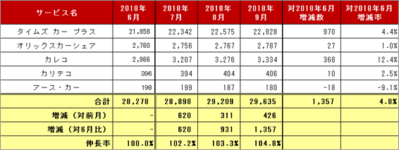 2) サービス提供会社別 車両台数推移（主要5社 2018.7～9）リスト