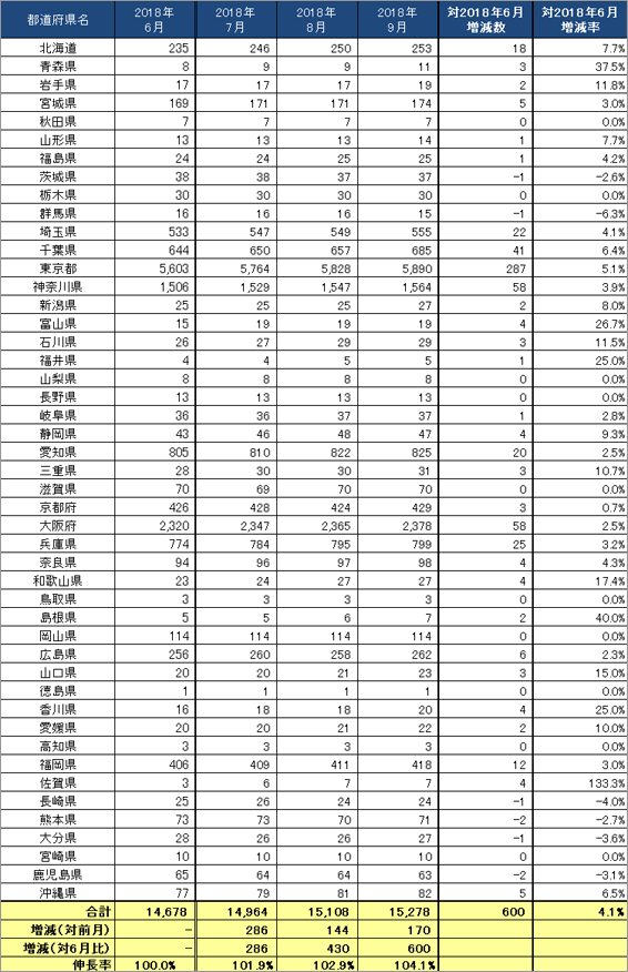 3) 都道府県別 ステーション数推移（主要5社 2018.7～9）リスト