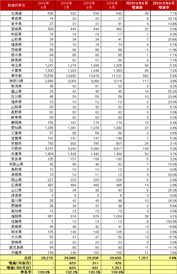 4) 都道府県別 車両台数推移（主要5社 2018.7～9）リスト