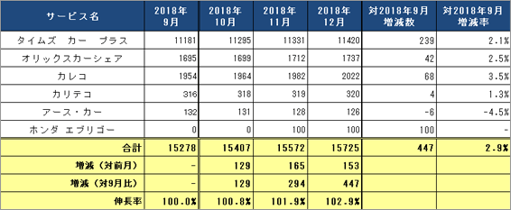 1) サービス提供会社別 ステーション数推移（主要6社 2018.10～12）