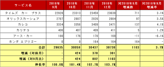 2) サービス提供会社別 車両台数推移（主要6社 2018.10～12）リスト