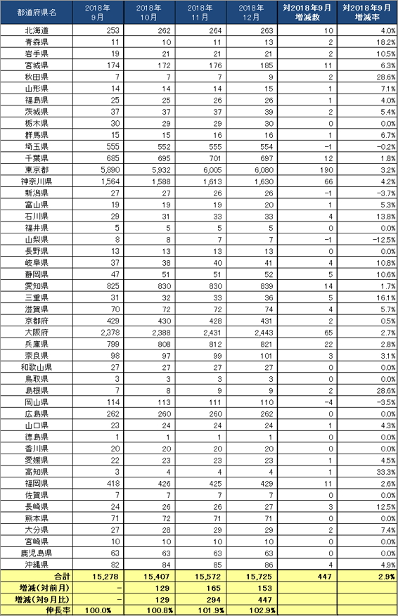 3) 都道府県別 ステーション数推移（主要6社 2018.10～12）リスト