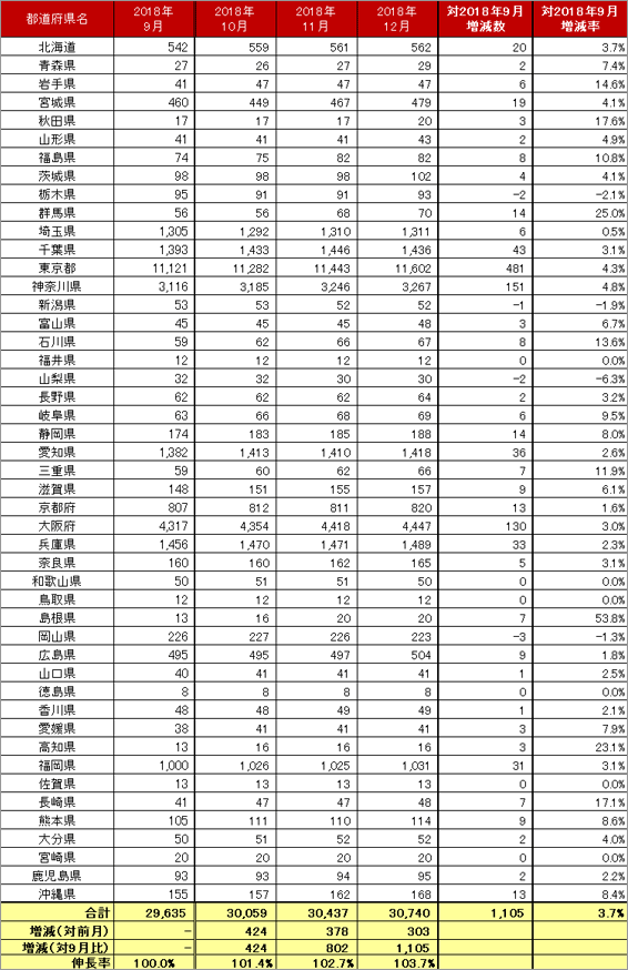 4) 都道府県別 車両台数推移（主要5社 2018.10～12）リスト