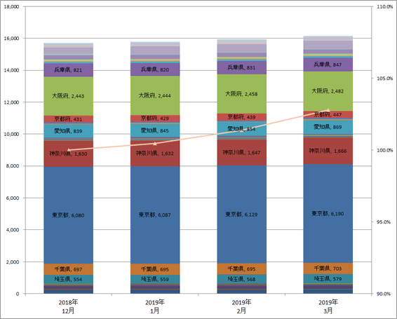 3) 都道府県別 ステーション数推移（主要6社 2019.1～3）グラフ