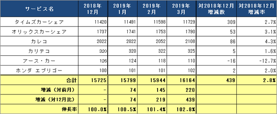 1) サービス提供会社別 ステーション数推移（主要6社 2019.1～3）