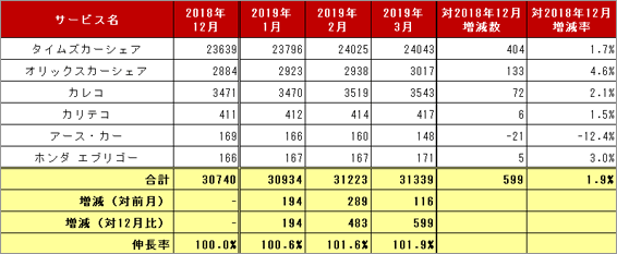 2) サービス提供会社別 車両台数推移（主要6社 2019.1～3）リスト