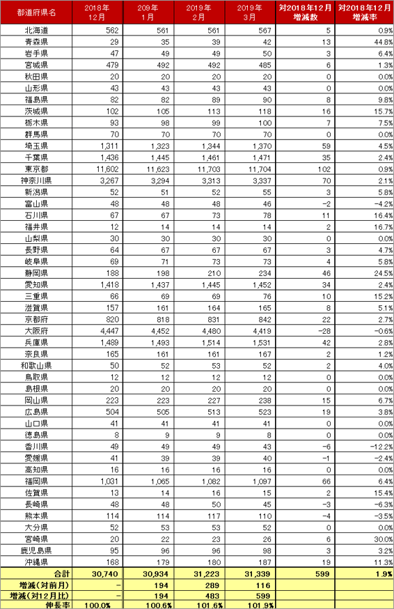 4) 都道府県別 車両台数推移（主要5社 2019.1～3）リスト