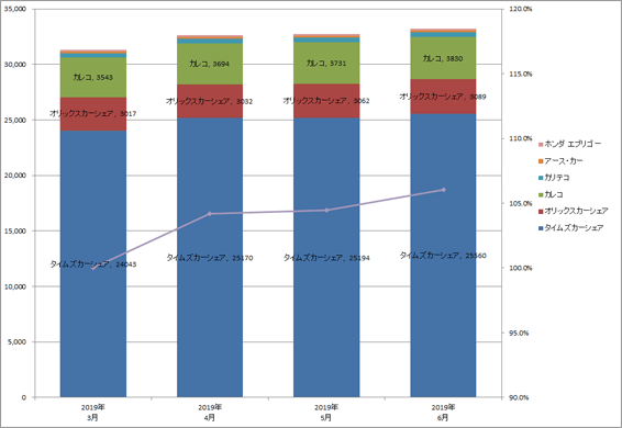 2) サービス提供会社別 車両台数推移（主要6社  2019.4～6）グラフ