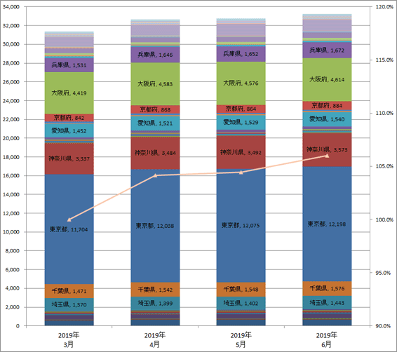 4) 都道府県別 車両台数推移（主要6社 2019.4～6）グラフ