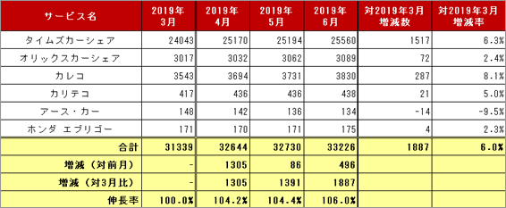 2) サービス提供会社別 車両台数推移（主要6社 2019.4～6）リスト