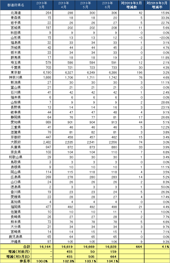 3) 都道府県別 ステーション数推移（主要6社 2019.4～6）リスト