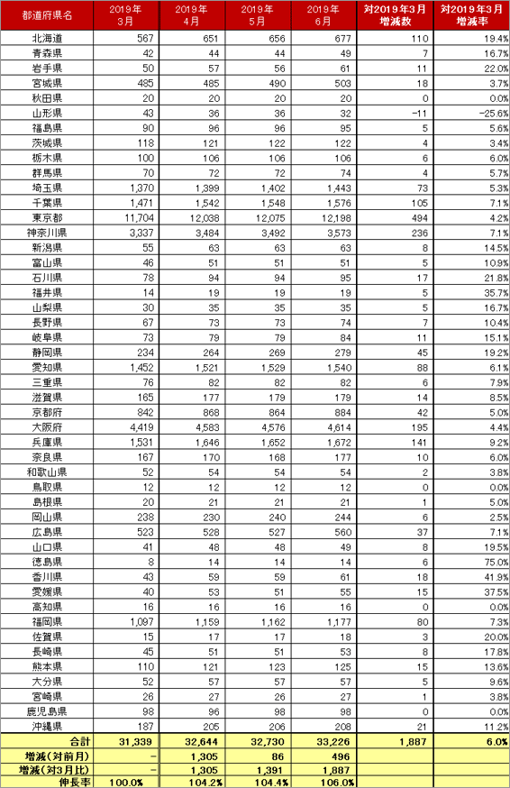 4) 都道府県別 車両台数推移（主要6社 2019.4～6）リスト