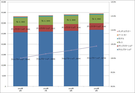 2) サービス提供会社別 車両台数推移（主要6社  2019.7～9）グラフ