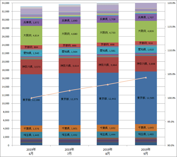 4) 都道府県別 車両台数推移（主要6社 2019.7～9）グラフ
