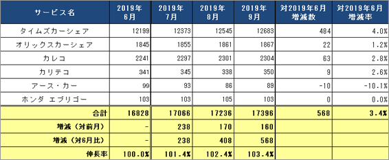 1) サービス提供会社別 ステーション数推移（主要6社 2019.7～9）