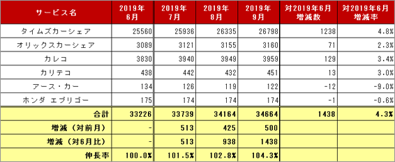 2) サービス提供会社別 車両台数推移（主要6社 2019.7～9）リスト