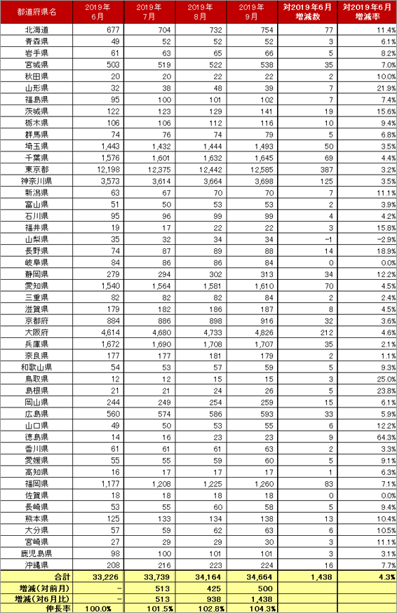 4) 都道府県別 車両台数推移（主要6社 2019.7～9）リスト