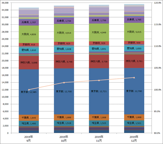 4) 都道府県別 車両台数推移（主要6社 2019.10～12）グラフ