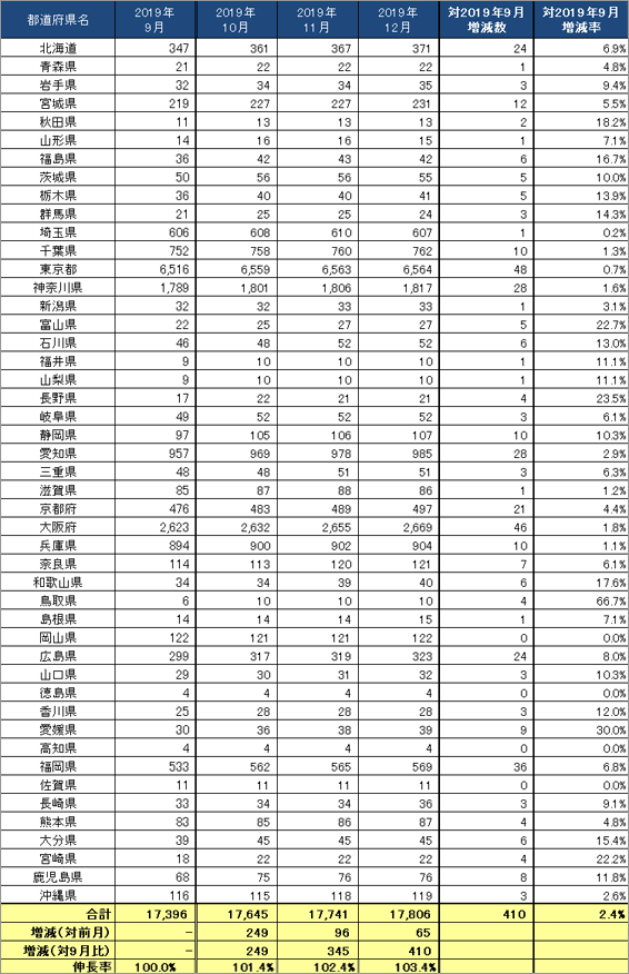 3) 都道府県別 ステーション数推移（主要6社 2019.10～12）リスト