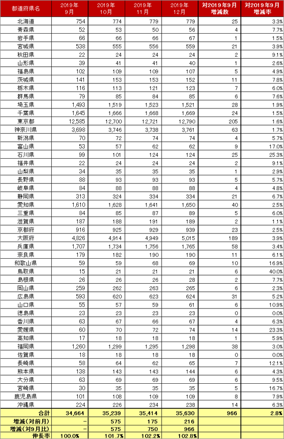 4) 都道府県別 車両台数推移（主要6社 2019.10～12）リスト