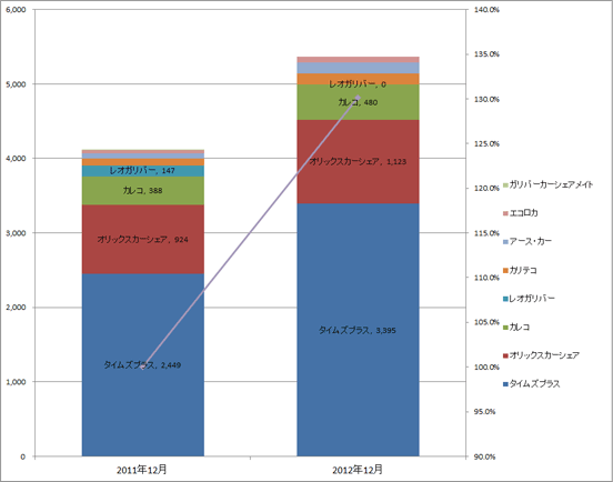 1) サービス提供会社別 ステーション数推移（主要9社 2011.12～2012.12） グラフ
