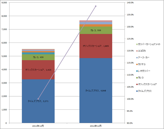 2) サービス提供会社別 車両台数推移（主要9社 2011.12～2012.12）グラフ