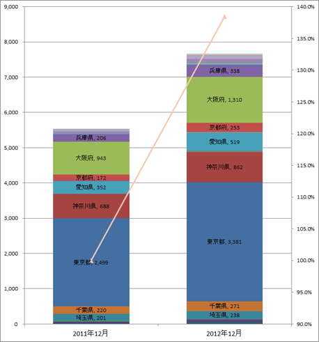 4) 都道府県別 車両台数推移（主要9社 2011.12～2012.12）グラフ