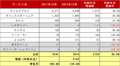 2) サービス提供会社別 車両台数推移（主要9社 2011.12～2012.12）リスト