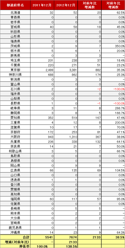 4) 都道府県別 車両台数推移（主要9社 2011.12～2012.12）リスト