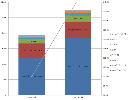 2) サービス提供会社別 車両台数推移（主要8社 2011.12～2013.12）グラフ