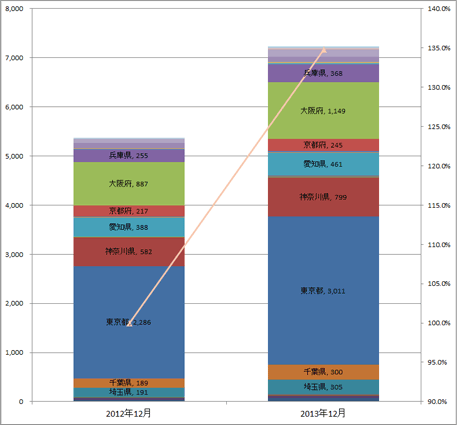 3) 都道府県別 ステーション数推移（主要8社 2011.12～2013.12）グラフ