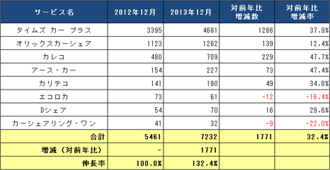 1) サービス提供会社別 ステーション数推移（主要8社 2011.12～2013.12） リスト