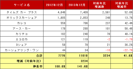 2) サービス提供会社別 車両台数推移（主要8社 2011.12～2013.12）リスト