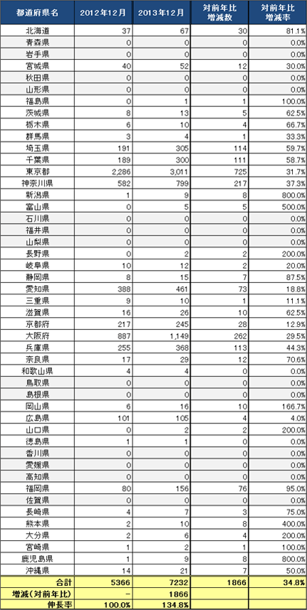 3) 都道府県別 ステーション数推移（主要8社 2011.12～2013.12）リスト