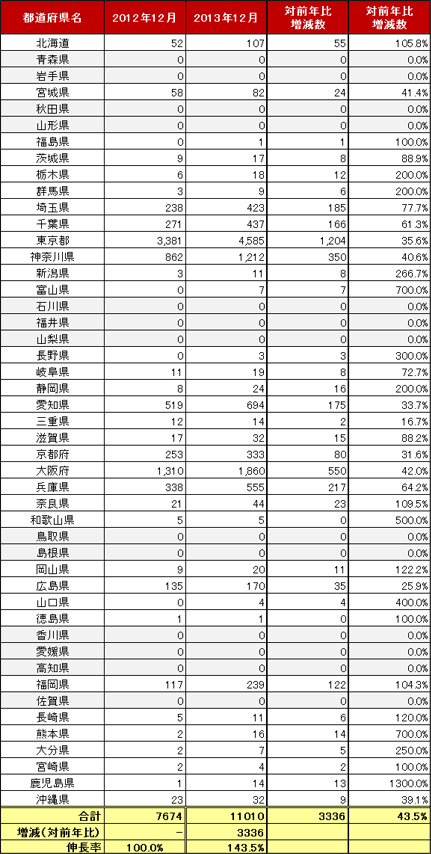 4) 都道府県別 車両台数推移（主要8社 2011.12～2013.12）リスト