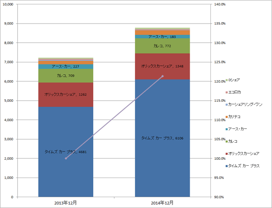 1) サービス提供会社別 ステーション数推移（主要8社 2011.12～2013.12） グラフ